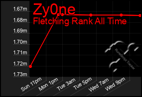 Total Graph of Zy0ne