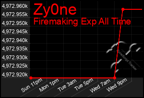 Total Graph of Zy0ne