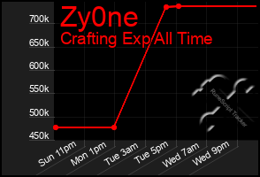 Total Graph of Zy0ne