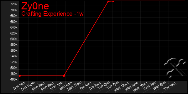 Last 7 Days Graph of Zy0ne