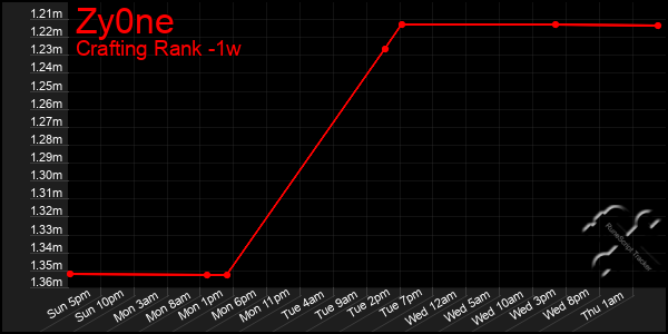 Last 7 Days Graph of Zy0ne