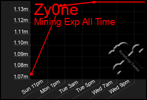 Total Graph of Zy0ne