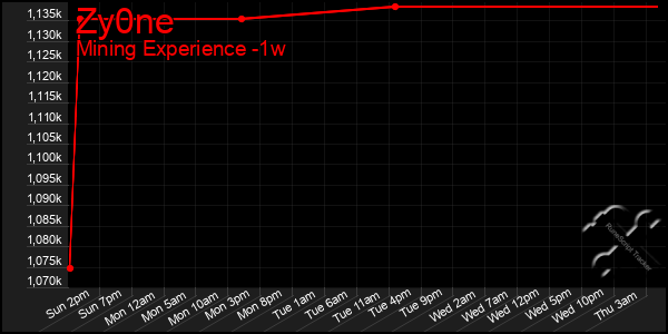 Last 7 Days Graph of Zy0ne