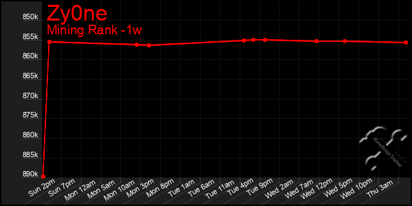 Last 7 Days Graph of Zy0ne