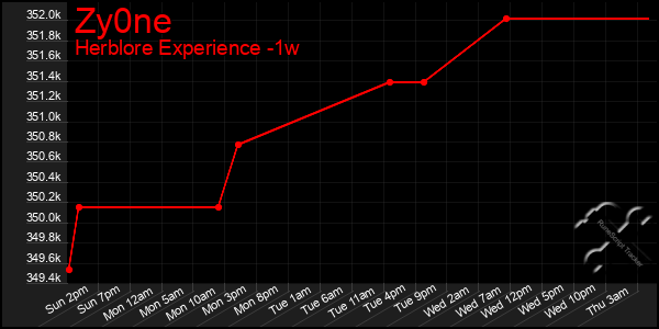 Last 7 Days Graph of Zy0ne