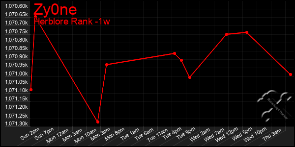 Last 7 Days Graph of Zy0ne