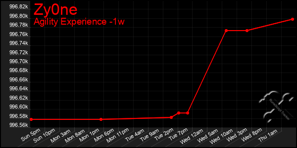 Last 7 Days Graph of Zy0ne