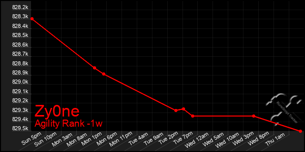 Last 7 Days Graph of Zy0ne