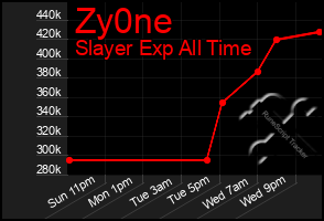 Total Graph of Zy0ne