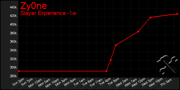 Last 7 Days Graph of Zy0ne