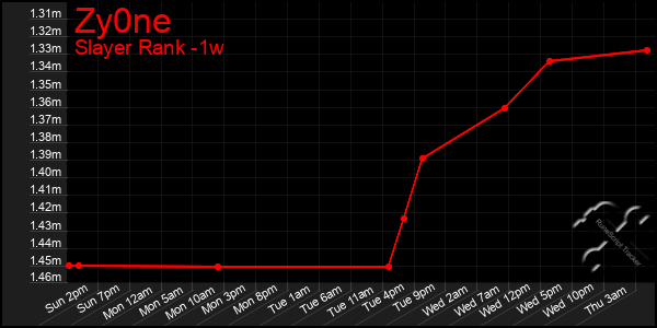 Last 7 Days Graph of Zy0ne