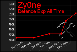 Total Graph of Zy0ne