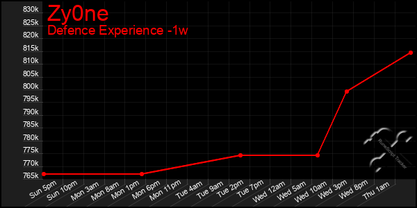 Last 7 Days Graph of Zy0ne