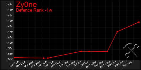 Last 7 Days Graph of Zy0ne