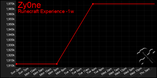 Last 7 Days Graph of Zy0ne