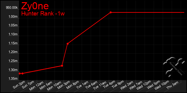 Last 7 Days Graph of Zy0ne