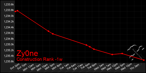 Last 7 Days Graph of Zy0ne