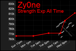 Total Graph of Zy0ne