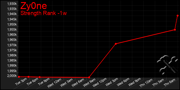 Last 7 Days Graph of Zy0ne