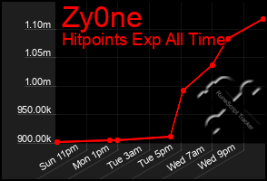 Total Graph of Zy0ne