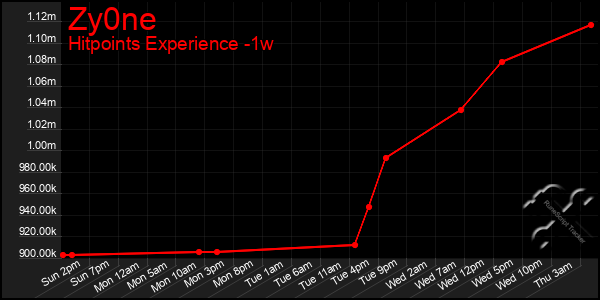 Last 7 Days Graph of Zy0ne