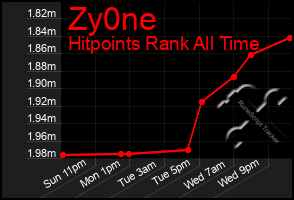 Total Graph of Zy0ne