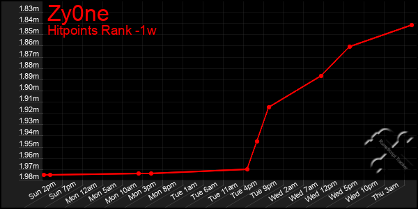 Last 7 Days Graph of Zy0ne