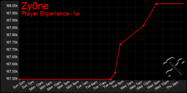 Last 7 Days Graph of Zy0ne