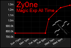 Total Graph of Zy0ne