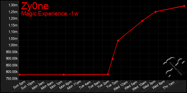 Last 7 Days Graph of Zy0ne