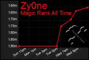 Total Graph of Zy0ne