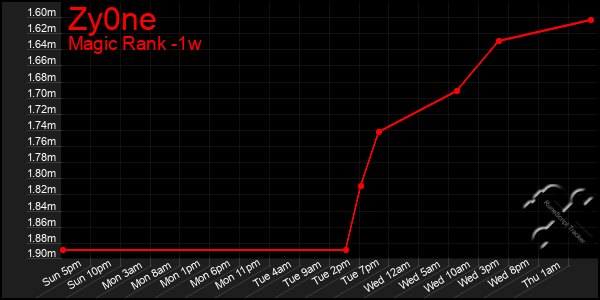 Last 7 Days Graph of Zy0ne