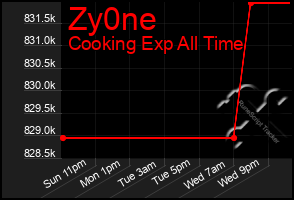 Total Graph of Zy0ne