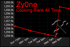 Total Graph of Zy0ne