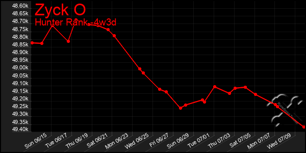 Last 31 Days Graph of Zyck O