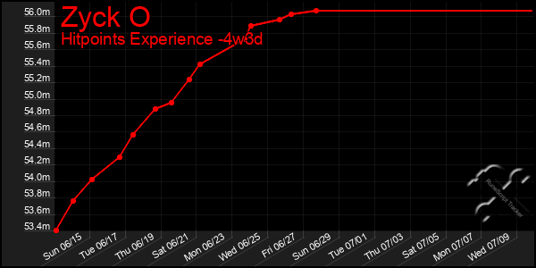 Last 31 Days Graph of Zyck O