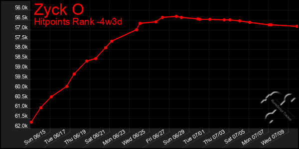 Last 31 Days Graph of Zyck O