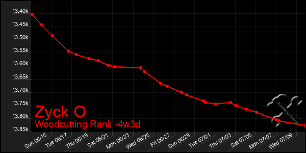 Last 31 Days Graph of Zyck O