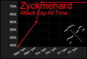Total Graph of Zyckmehard