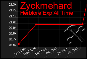 Total Graph of Zyckmehard