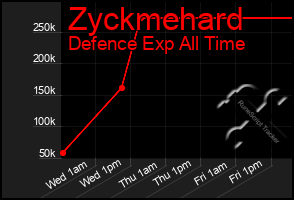 Total Graph of Zyckmehard