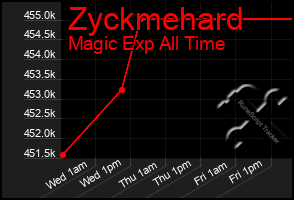Total Graph of Zyckmehard