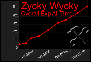 Total Graph of Zycky Wycky