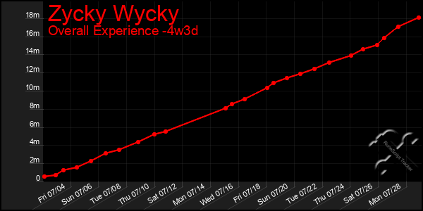 Last 31 Days Graph of Zycky Wycky