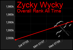 Total Graph of Zycky Wycky