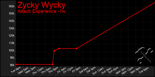 Last 7 Days Graph of Zycky Wycky