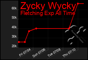 Total Graph of Zycky Wycky