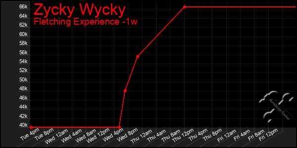 Last 7 Days Graph of Zycky Wycky