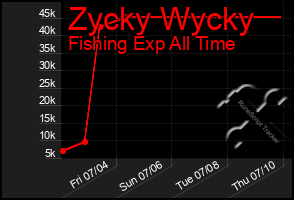 Total Graph of Zycky Wycky