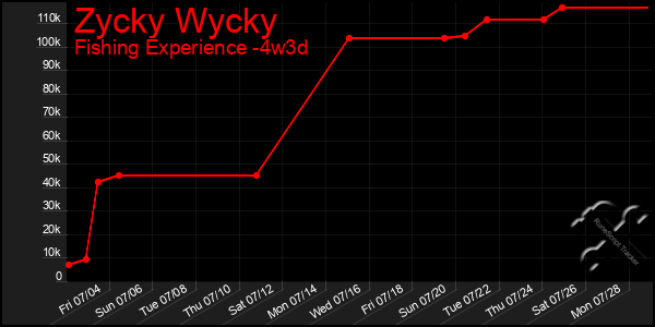 Last 31 Days Graph of Zycky Wycky